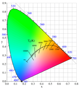 chomaticity-diagram